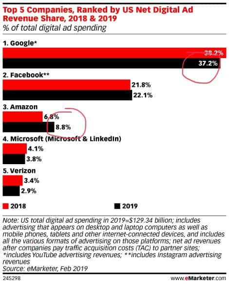 Google的廣告收入按年下跌1%，同期Amazon上升了2%