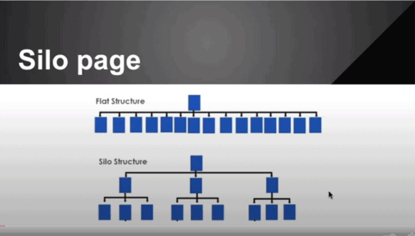 萬字長文 VS silo page 的 SEO 測試