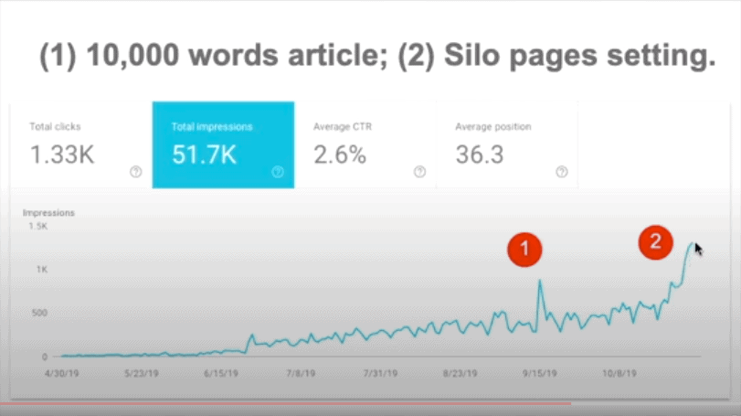 長文及 silo page 的搜尋數據對比