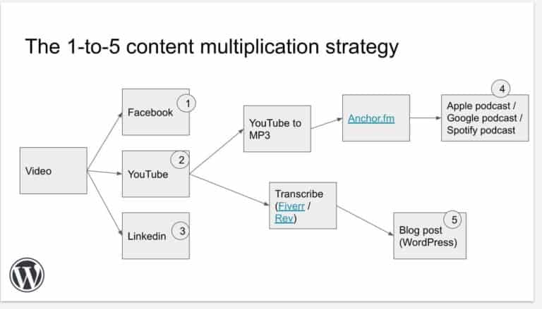 適合集客式行銷 inbound marketing 的「內容倍增法」