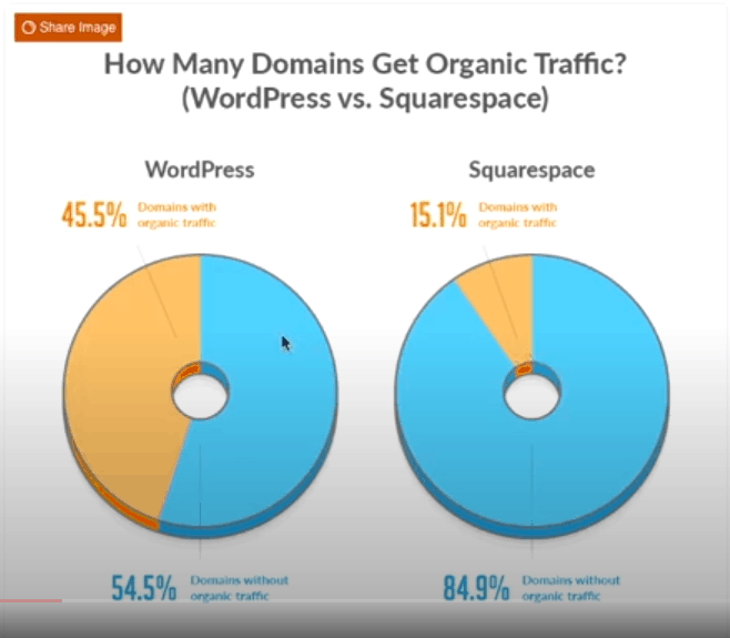 Ahref report Squarespace SEO 對 WordPress SEO organic traffic