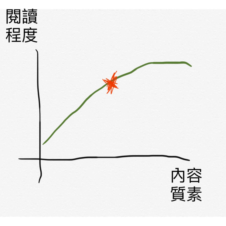 内容策略之「內容寫得快,一定有古怪」? 内容策略之「內容寫得快,一定有古怪」?