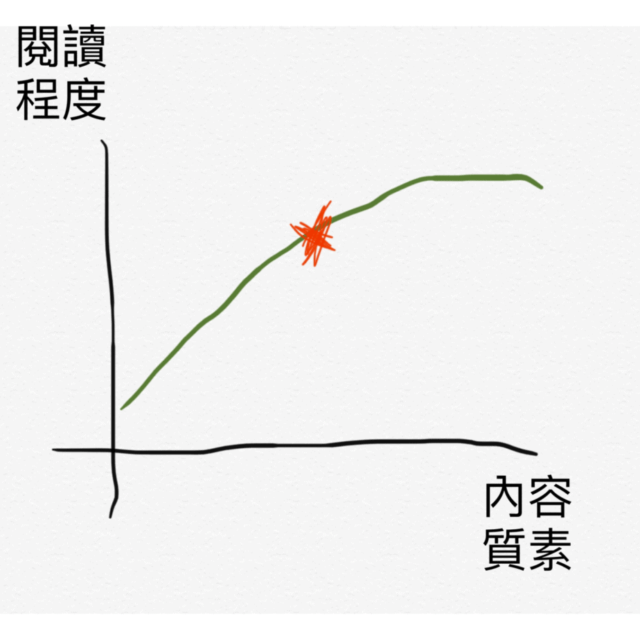 内容策略之「內容寫得快，一定有古怪」？