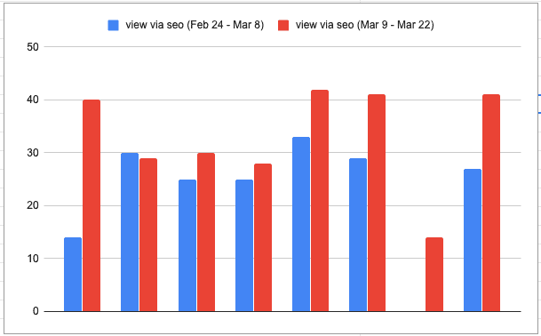 [更新內容]是否幫助到SEO? 可以有44.81%流量的提升