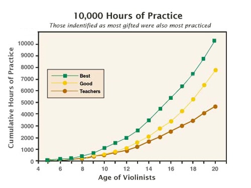 很多人說，要成為任何一個範疇的專家，需要不斷鑽研 10,000 小時，你必須擁有不斷測試的 SEO 工作的恆心，持之以恆，有朝一日就可以成為 SEO 專家。