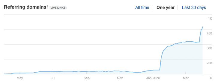 被人用 ahrefs 打敗我的 SEO? Ivan So 的 Backlink 歷史