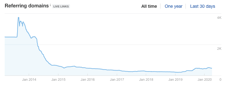 被人用 ahrefs 打敗我的 SEO? Ringo Li 的 Backlink 歷史