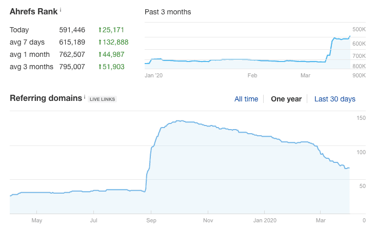 被人用 ahrefs 打敗我的 SEO? Ringo Li 的 backlink