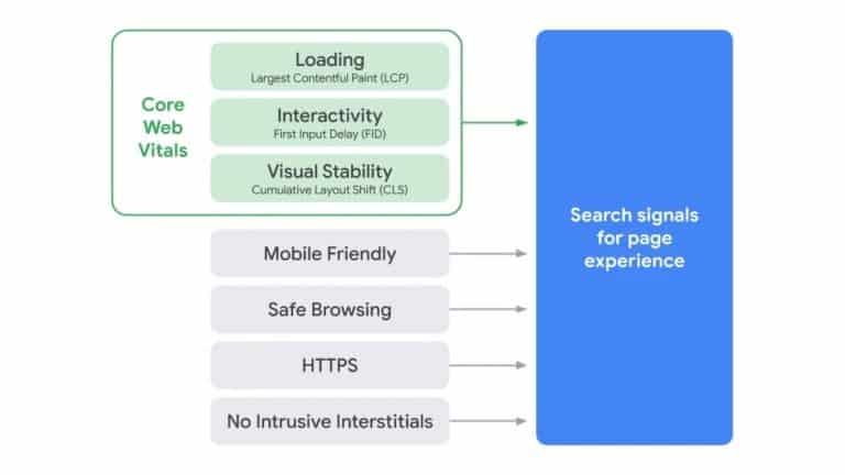 新提及的 Ranking signal (排名訊號) – 用戶使用網頁時的體驗 (Core web vitals)