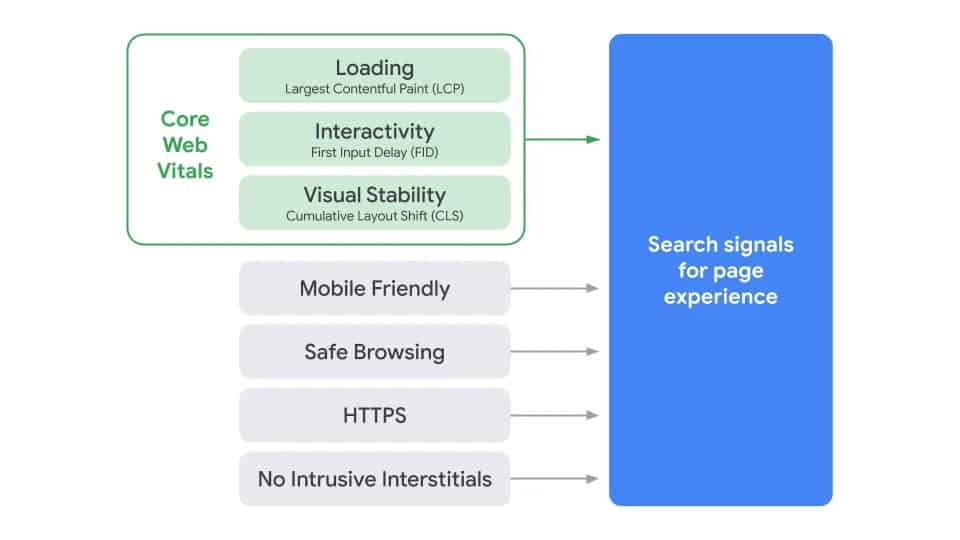 新提及的 Ranking signal (排名訊號) - 用戶使用網頁時的體驗 (Core web vitals)