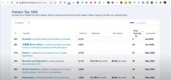 那些人於 Patreon 可以每月網上賺錢 $100,000?