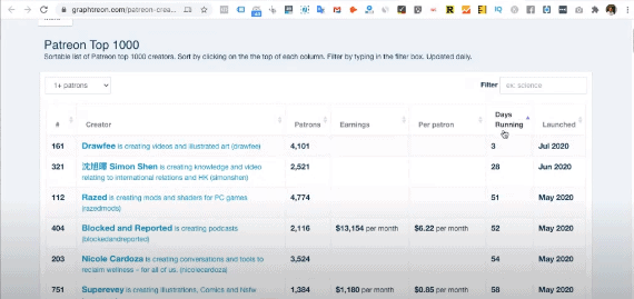 那些人於 Patreon 可以每月網上賺錢 0,000?