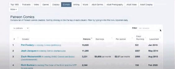 那些人於 Patreon 可以每月網上賺錢 $100,000?