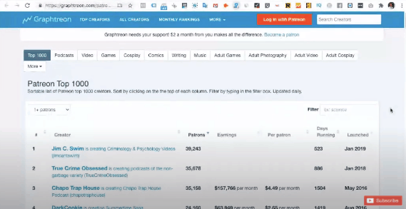 那些人於 Patreon 可以每月網上賺錢 $100,000?