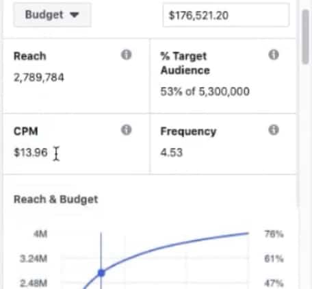 Facebook 廣告測試：,000 多元可以接觸到 20 萬人 (Reach and frequency模式)