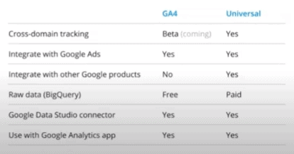 升級 Google analytics 4.0 之前的注意事項及 3 個重點 [GA4]