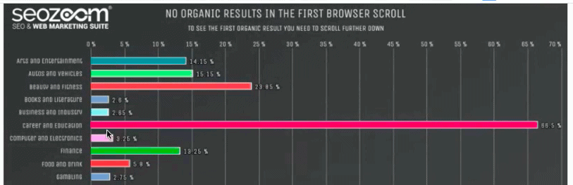 Google 保留自家流量越來越多，我們的網站 SEO 如何自處