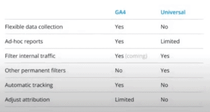 升級 Google analytics 4.0 之前的注意事項及 3 個重點 [GA4]