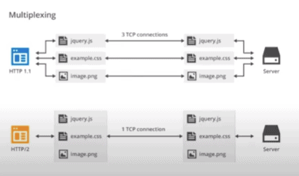  http/1.1 比較 http/2 