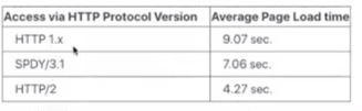 http/1.1 比較 http/2  速度