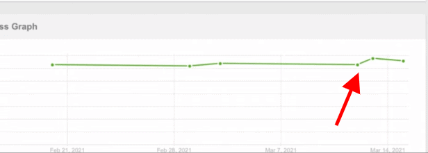 改善 core web vital 兩天後的結果 Rank Tracking 記錄