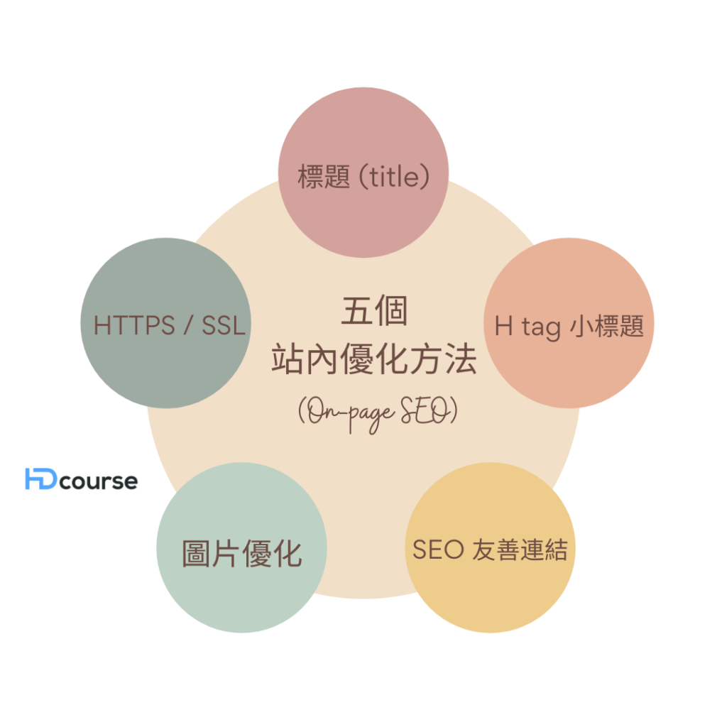 五個站內優化方法 (On-page SEO)