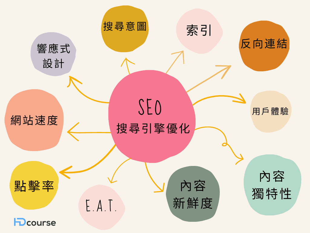 SEO 教學入門指南：SEO 是什麼？ 搜尋引擎優化公司都在使用這些技巧