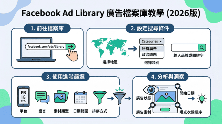Facebook Ad Library 教學：2026 廣告檔案庫完整使用指南