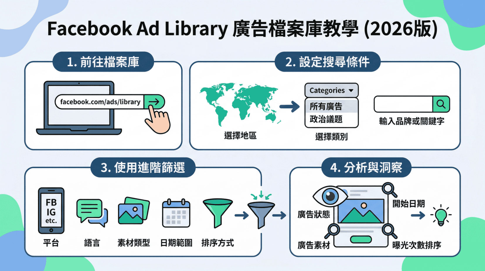 Facebook Ad Library 教學：2026 廣告檔案庫完整使用指南