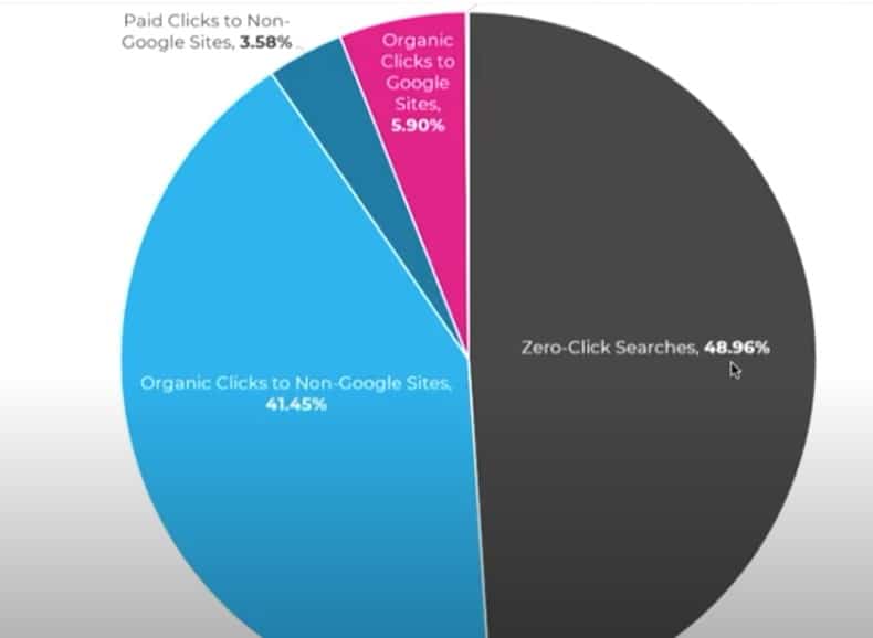 48.9% 零點擊搜尋 zero-click search 是否傷害了我們的 SEO 流量