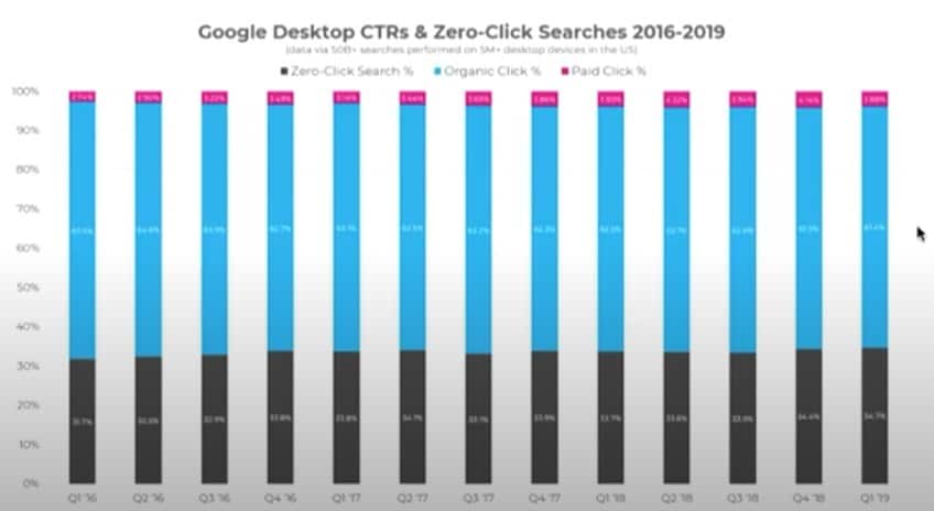 Google Desktop CTR & Zero-Click Search 2016-2019