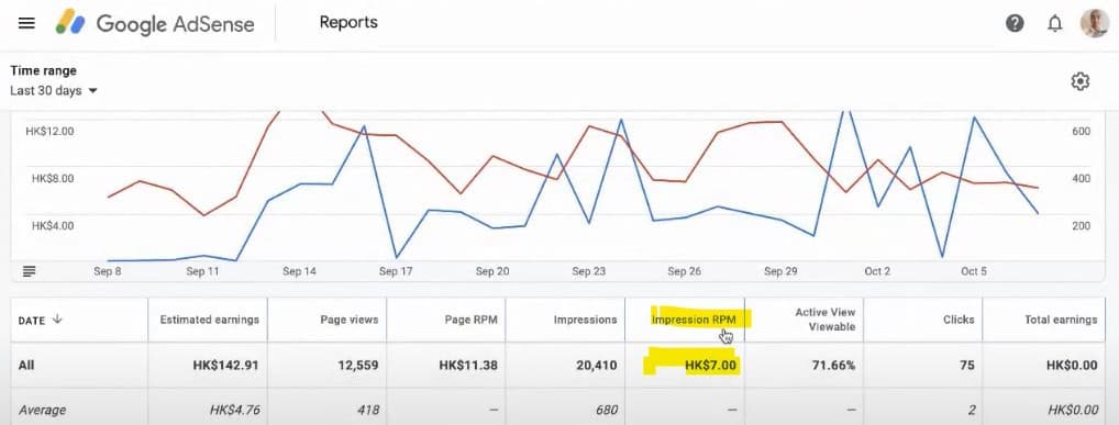 2022 年用 Adsense 賺錢的收入將會增加? Google Adsense 圖表