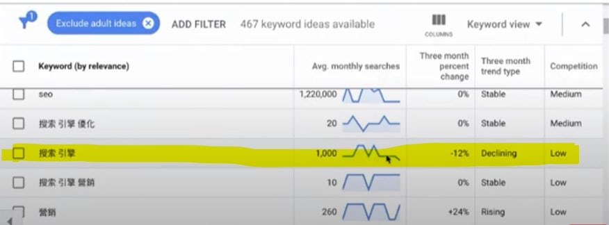 Google Ads 新功能：關鍵字 3 個月的升跌趨勢