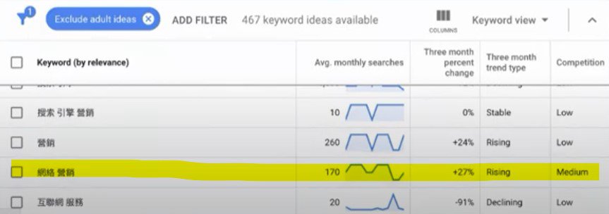 Google Ads 新功能：關鍵字 3 個月的升跌趨勢