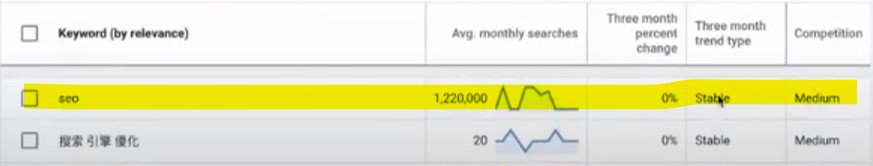 Google Ads 新功能:關鍵字 3 個月的升跌趨勢 Google Ads 新功能:關鍵字 3 個月的升跌趨勢