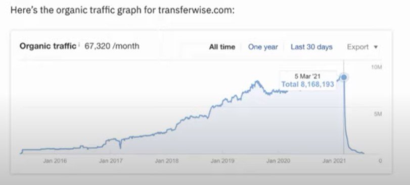 值得了解的 SEO 案例，5 個 wise (國際匯款的 app) 的 SEO 成功要素