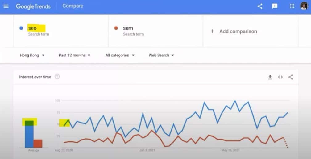 香港 Google Trend SEO 與 SEM 關鍵字比較