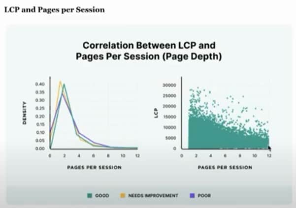  跳出率與 LCP 的關係