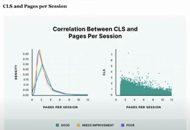  CLS 對 bounce rate 沒有什麼影響 