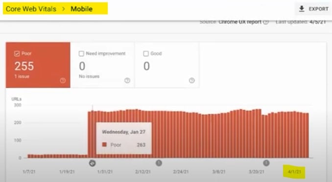 Core Web Vitals 網速對 SEO 的重要性 Core Web Vitals Mobile 顯示紅色代表不好