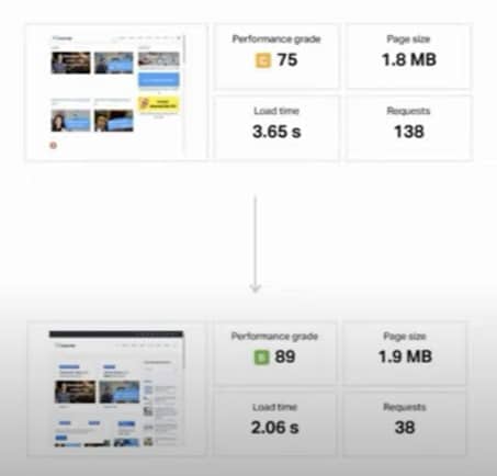 改善 core web vital 兩天後的結果 改善 core web vital 兩天後的結果