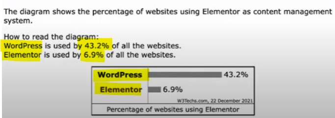 WordPress 與 Elementor 市場份額