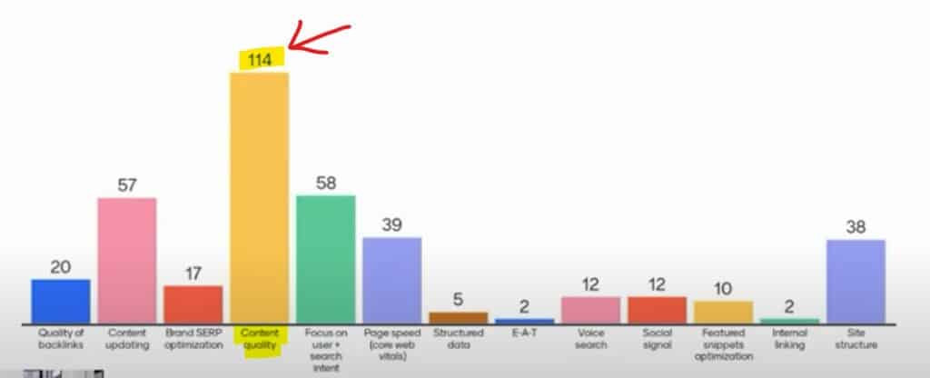 投票内容質量在 SEO 2022 很重要