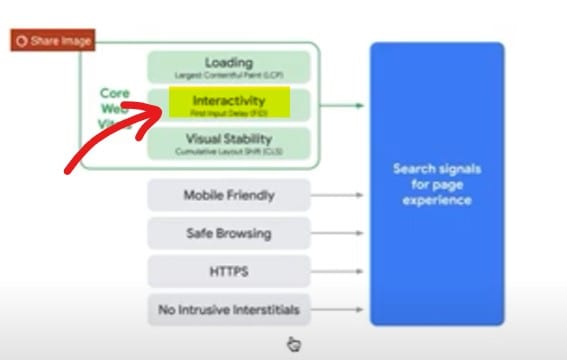 新提及的 Ranking signal (排名訊號) - 用戶使用網頁時的體驗 (Core web vitals)