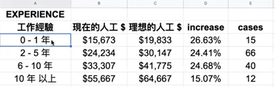 數碼營銷薪金市場調查2023 ：新人入行人工15K！10年經驗55K！