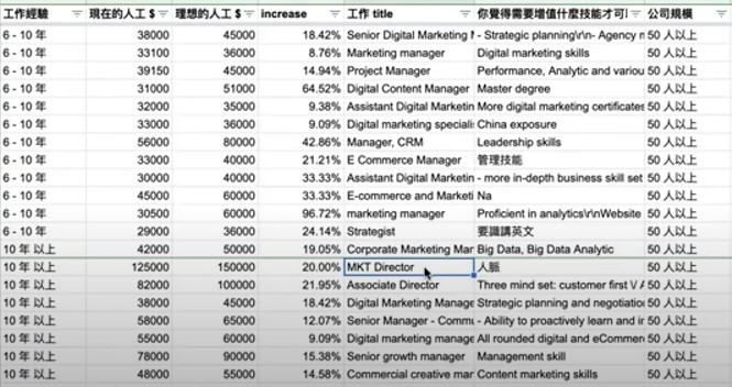 數碼營銷薪金市場調查2023 ：新人入行人工15K！10年經驗55K！