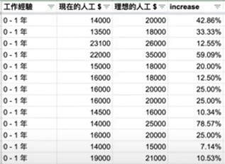 0-1 年經驗組別