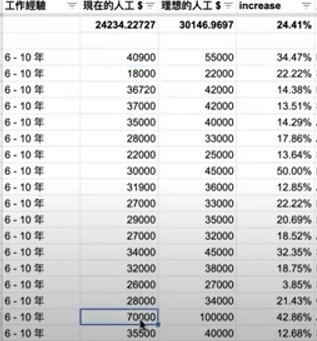 6-10年經驗組別