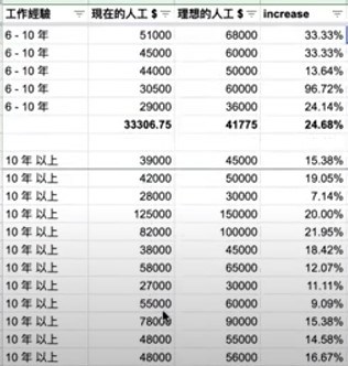 10 年經驗以上組別