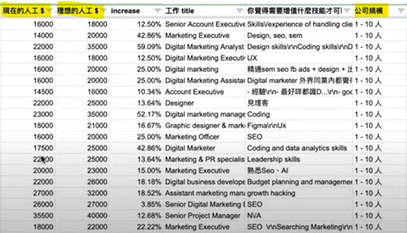 數碼營銷薪金市場調查2023 ：新人入行人工15K！10年經驗55K！